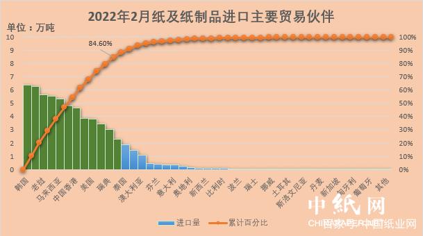 2022年2月纸及纸制品和纸浆进出口情况分析 纸制品贸易动态与趋势
